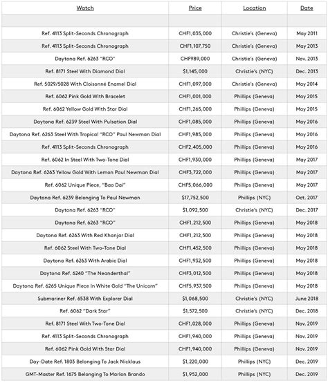 how to determine the value of a rolex watch|rolex resale value chart.